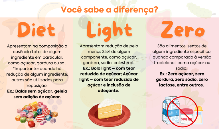 Zero Vs Light Qual a diferença entre Diet, Light e Zero? – PGSS Cogna